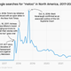 A line graph of indexed Google searches for "metoo" in North America from 2017-2022.